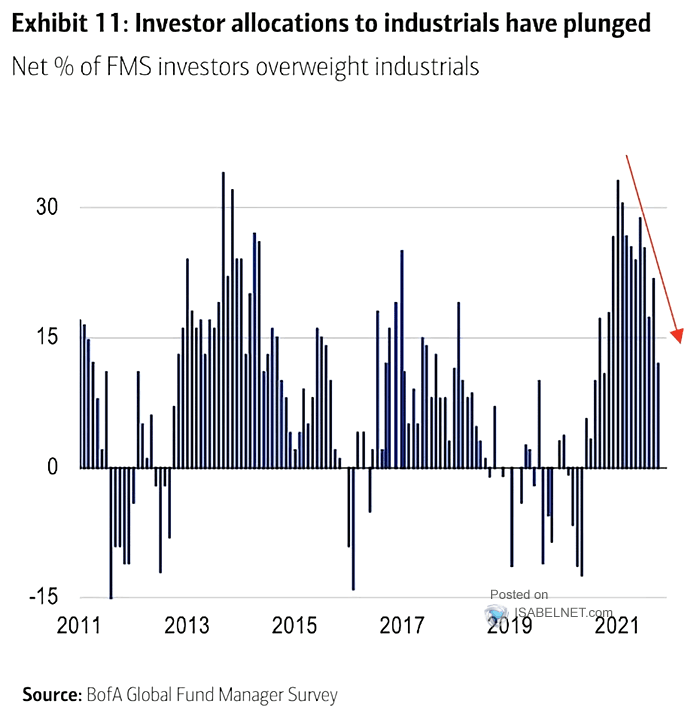 Net % of FMS Investors Overweight Industrial Stocks