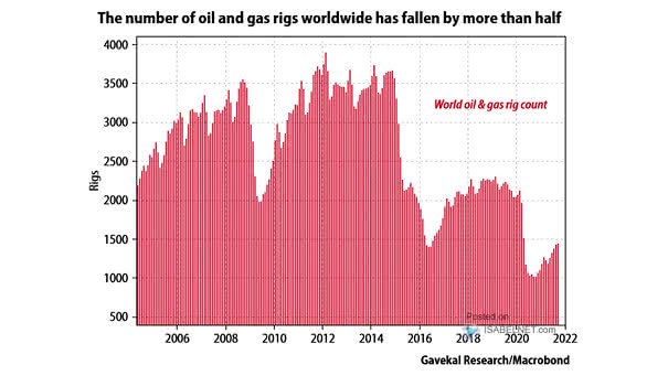 Number of Oil and Gas Rigs Worldwide