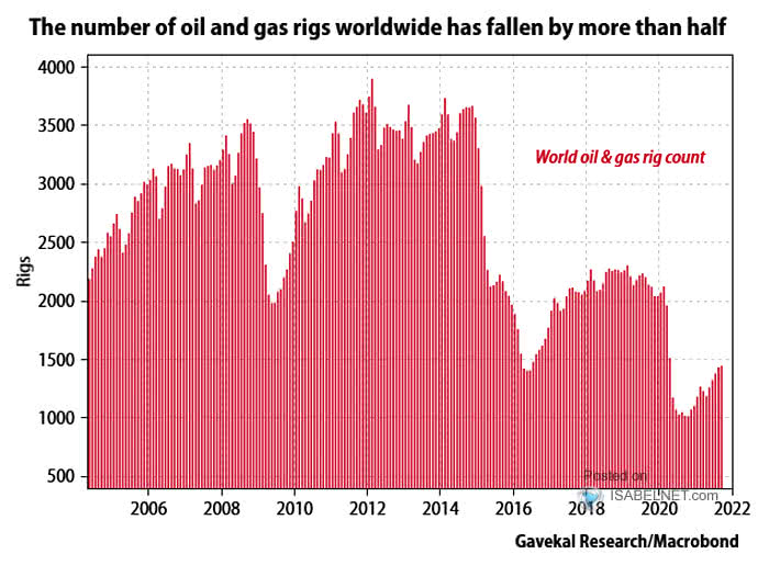 Number of Oil and Gas Rigs Worldwide