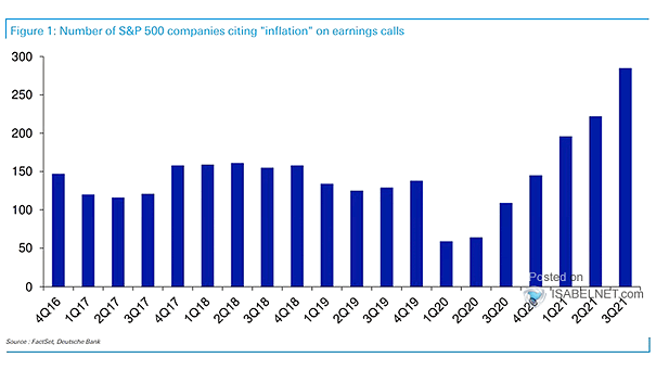 Number of S&P 500 Companies Citing Inflation on Earnings Calls