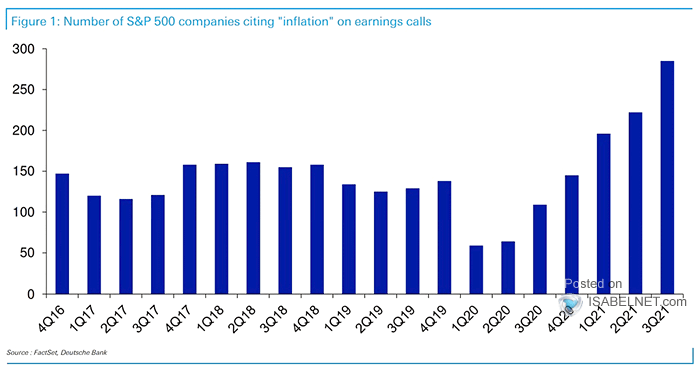 Number of S&P 500 Companies Citing Inflation on Earnings Calls