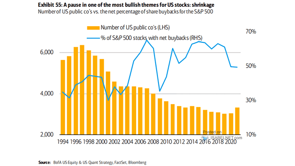 Number of U.S. Public Companies vs. the Net Percentage of Share Buyback for the S&P 500