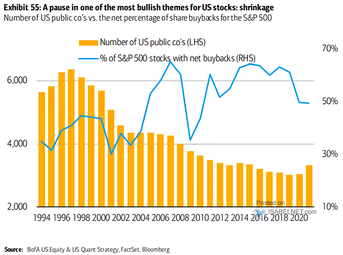 Number of U.S. Public Companies vs. the Net Percentage of Share Buyback for the S&P 500