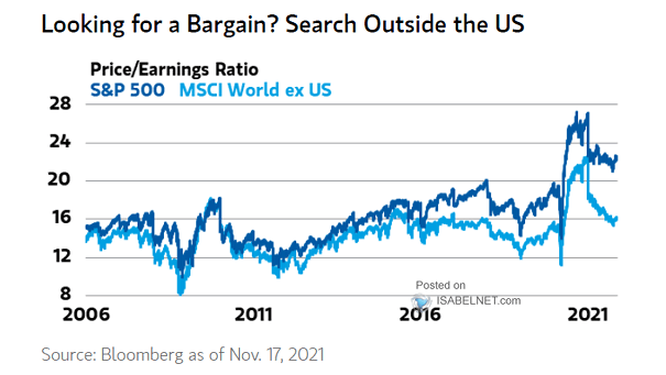 Price/Earnings Ratio, S&P 500 vs. MSCI World Ex-U.S.