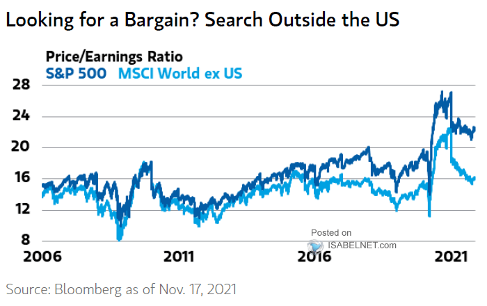 Price/Earnings Ratio, S&P 500 vs. MSCI World Ex-U.S.