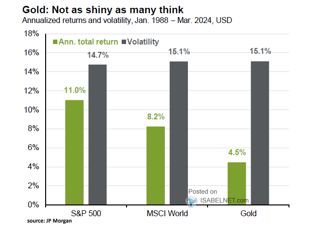 Gold Annualized Returns and Volatility