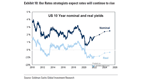 Rates - U.S. 10-Year Nominal and Real Yields