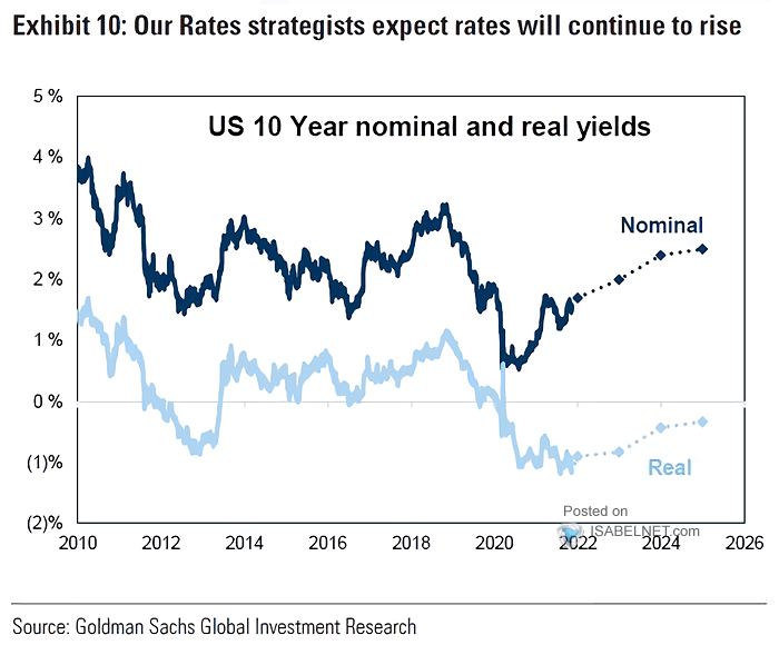 Rates - U.S. 10-Year Nominal and Real Yields