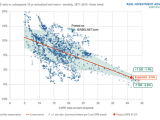 S&P 500 CAPE Ratio vs. Subsequent 10 Year Annualized Real Return