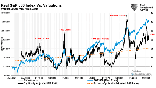 Real S&P 500 Index with Recessions and S&P 500 Shiller CAPE Ratio