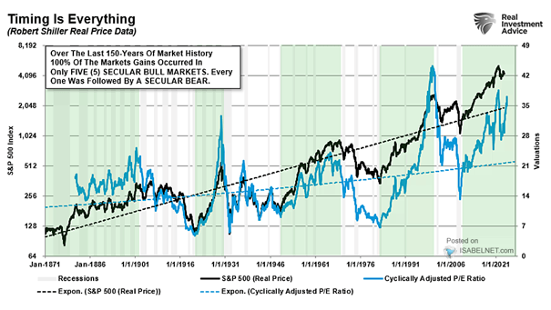 Real S&P 500 Index with Recessions and S&P 500 Shiller CAPE Ratio