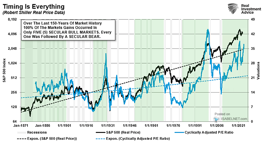 Real S&P 500 Index with Recessions and S&P 500 Shiller CAPE Ratio