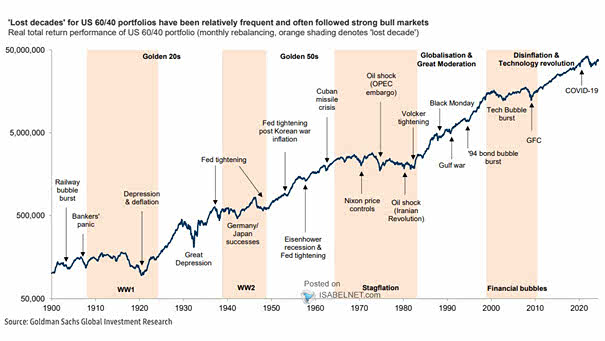 Real Total Return Performance of U.S. 60/40 Portfolio
