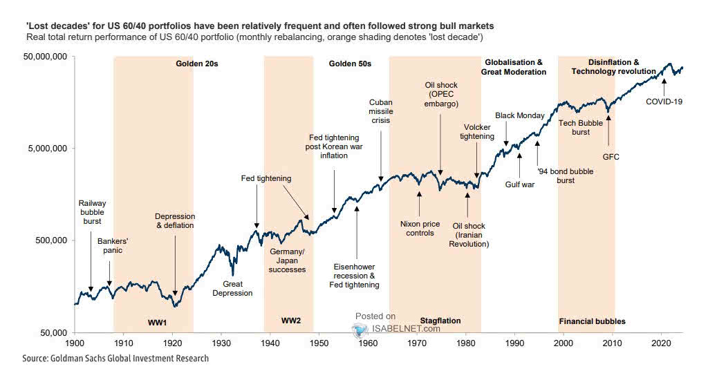 Real Total Return Performance of U.S. 60-40 Portfolio