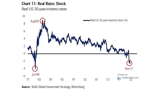 Real U.S. 30-Year Interest Rates