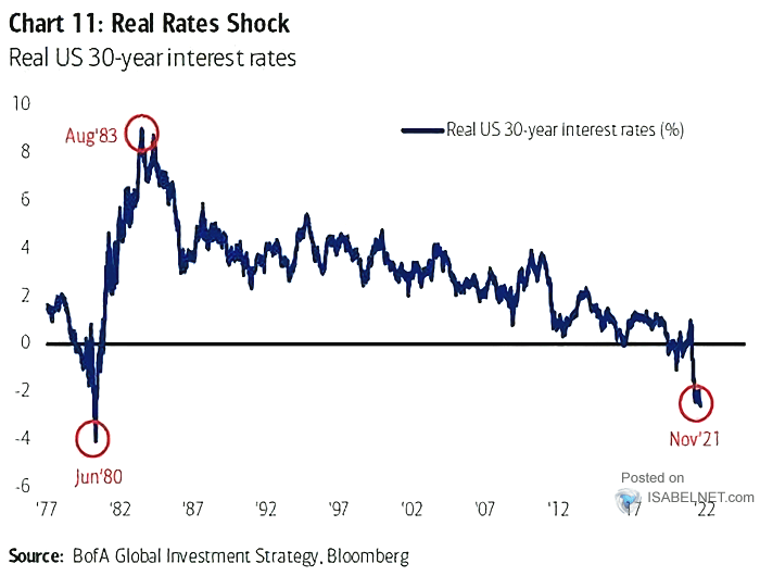 Real U.S. 30-Year Interest Rates