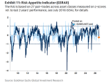 Risk Appetite Indicator Level and Momentum Factors