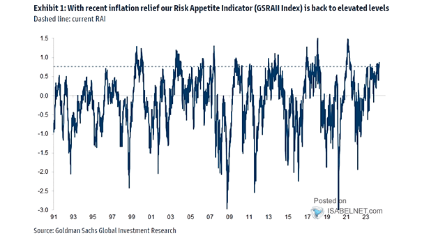 Risk Appetite Index