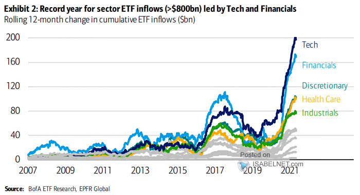 Rolling 12-Month Change in Cumulative ETF Inflows