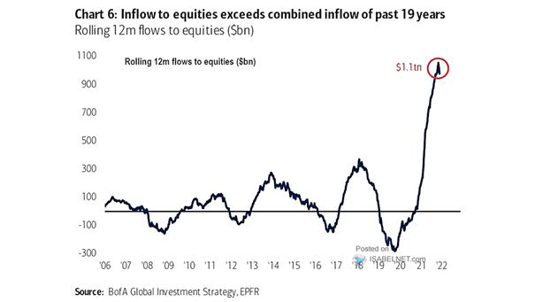 Rolling 12 Month Flows to Equities