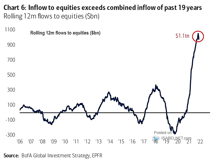 Rolling 12 Month Flows to Equities