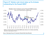Median Short Interest Across Russell 3000 Stocks
