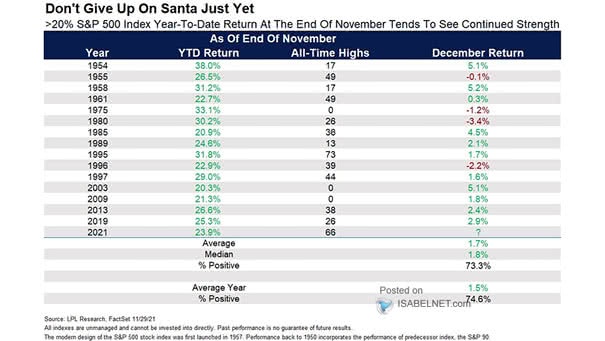 S&P 500 - >20% YTD Return at the End of November