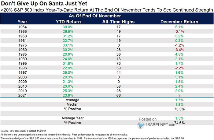 S&P 500 - >20% YTD Return at the End of November