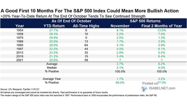 S&P 500 - +20% YTD Return at the End of October
