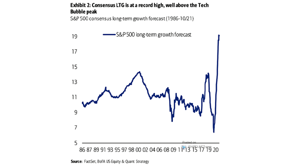 S&P 500 Consensus Long-Term Growth Forecast