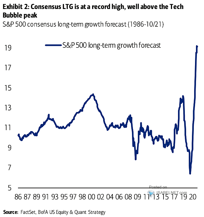 S&P 500 Consensus Long-Term Growth Forecast