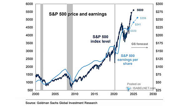 S&P 500 EPS and Index Level Forecasts