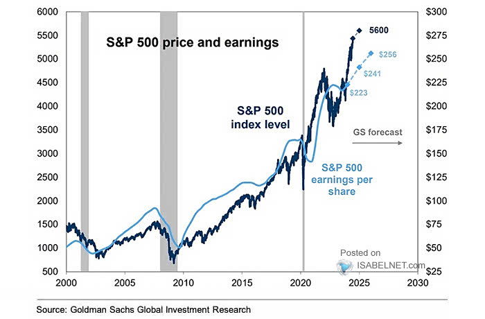 S&P 500 EPS and Index Level Forecasts