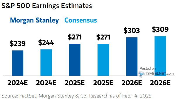 S&P 500 Earnings Estimates