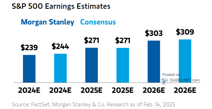 S&P 500 Earnings Estimates