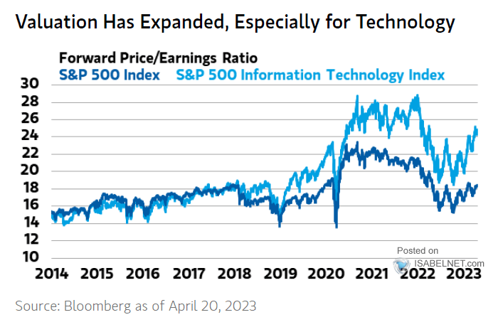 S&P 500 Forward 12-Month Price-Earnings Ratio