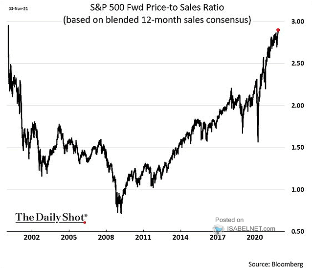 S&P 500 Forward Price-to-Sales Ratio