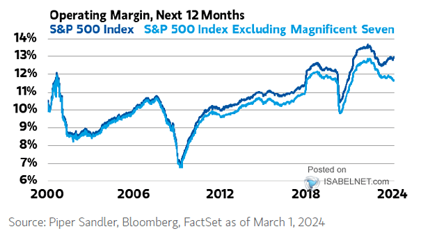 S&P 500 Index - Estimated Next 12-Month Operating Margin