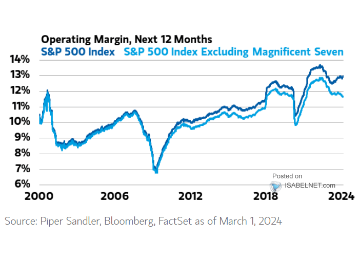 S&P 500 Index - Estimated Next 12-Month Operating Margin