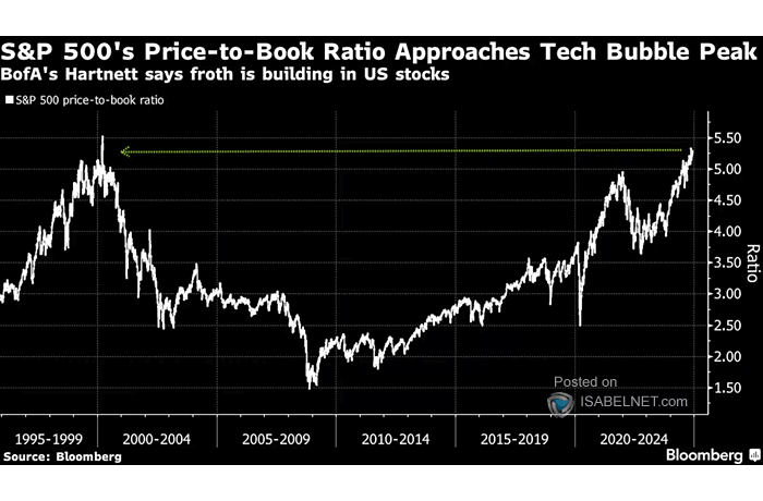 S&P 500 Price-to-Book Ratio