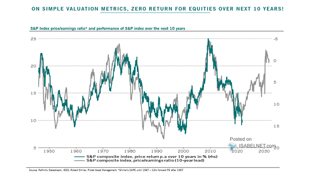S&P 500 Index Price/Earnings Ratio and Performance of S&P 500 Index over the Next 10 Years