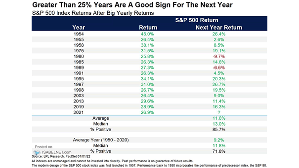 S&P 500 Index Returns After Big Yearly Returns