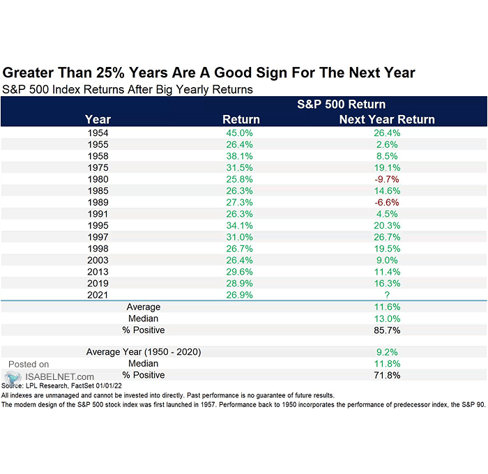 S&P 500 Index Returns After Big Yearly Returns