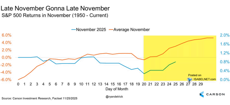S&P 500 Index Returns in November – ISABELNET