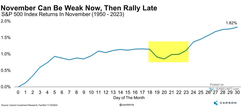S&P 500 Index Returns in November