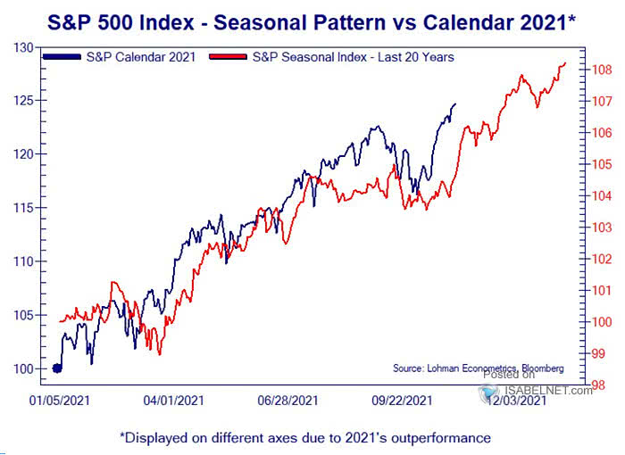 S&P 500 Index - Seasonal Pattern
