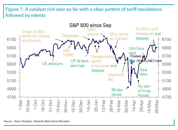 S&P 500 Index - Seasonal Pattern