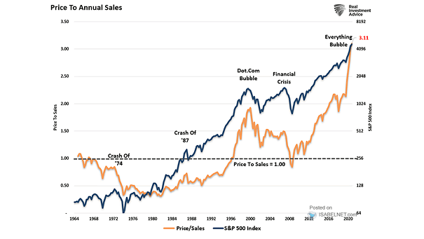 S&P 500 Index and Price to Annual Sales
