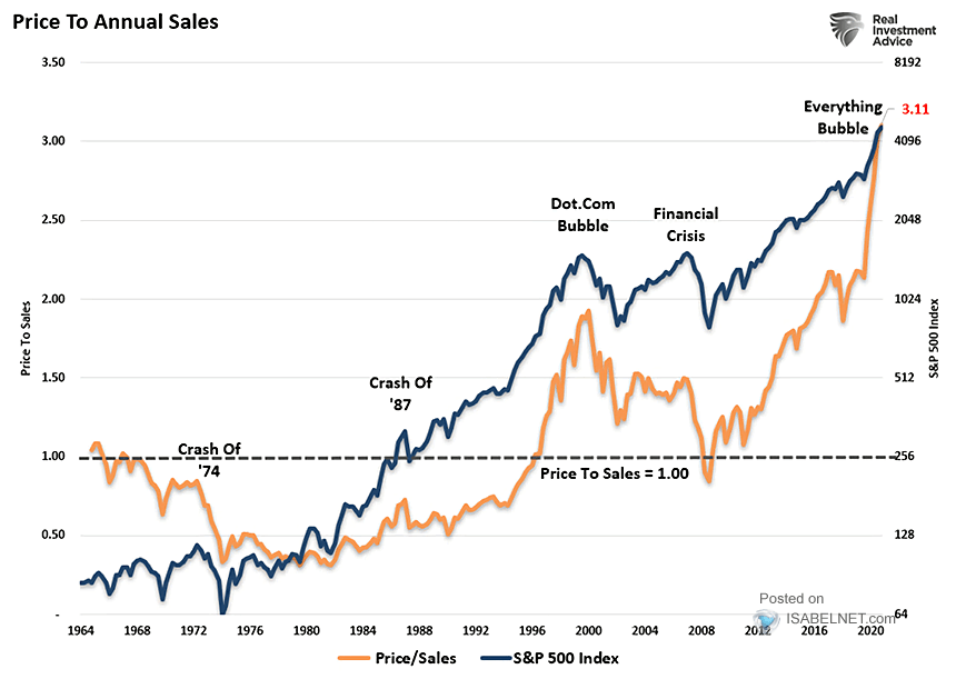 S&P 500 Index and Price to Annual Sales