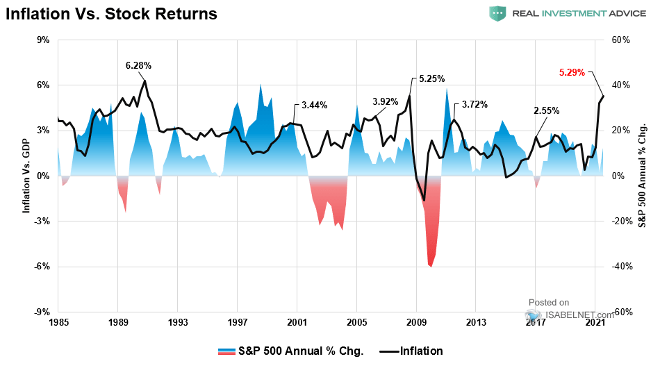 S&P 500 - Inflation vs. Stock Returns